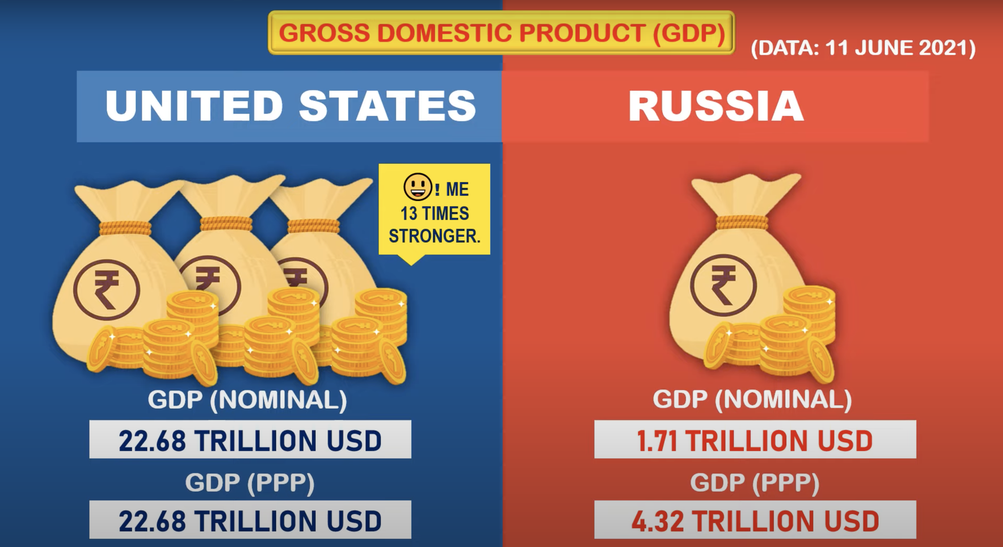 Đây là những lý do khiến kinh tế Nga chỉ là &quot;chú gấu nhỏ&quot; so với cường quốc Mỹ - Ảnh 1.