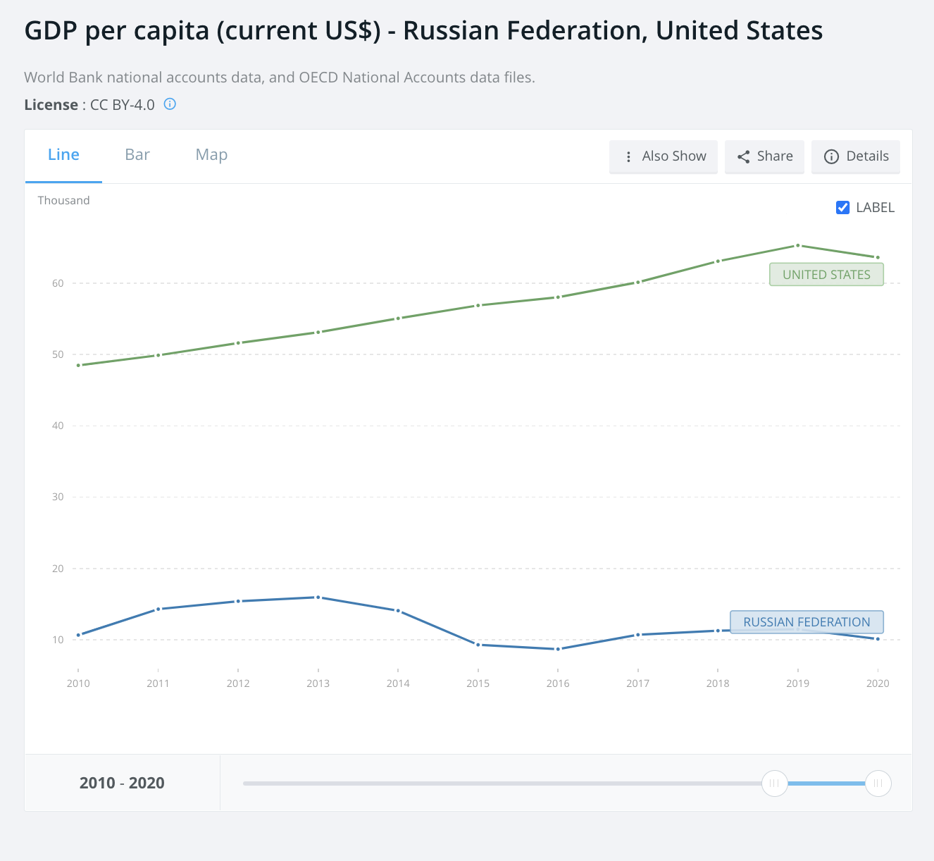 Đây là những lý do khiến kinh tế Nga chỉ là &quot;chú gấu nhỏ&quot; so với cường quốc Mỹ - Ảnh 3.