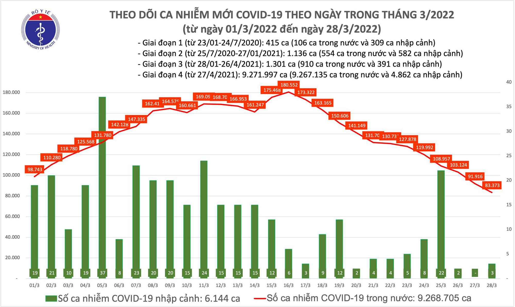 Covid-19 ngày 28/3: 83.000 ca mắc mới, Hà Nội bổ sung 180.000 ca - Ảnh 1.