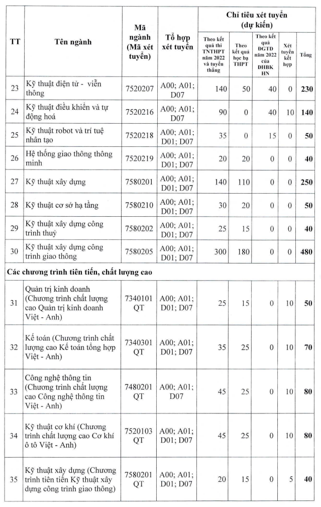 Những trường “top” đầu ở Hà Nội cũng xét học bạ năm 2022 - Ảnh 4.