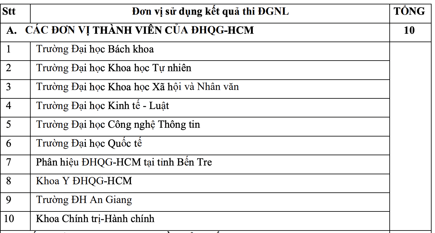 Danh sách các trường xét đánh giá năng lực 2022 ở Hà Nội và TP.HCM mới nhất - Ảnh 2.
