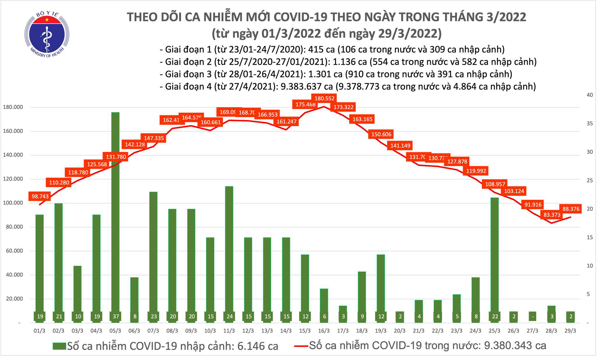 Gần 1,7 triệu ca Covid-19 được công bố khỏi bệnh ngày 29/3 - Ảnh 1.