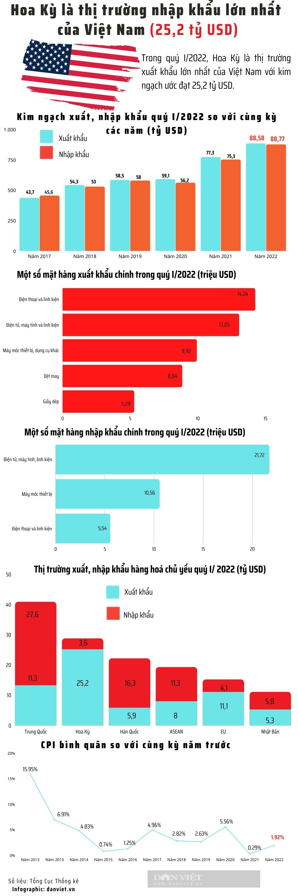 [Infographics] Quý I/2022, Hoa Kỳ trở thành thị trường nhập khẩu lớn nhất của Việt Nam - Ảnh 1.