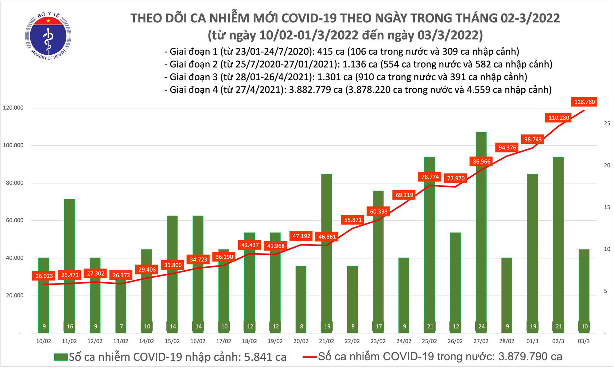 Dịch Covid-19 ngày 3/3: Hải Dương, Thái Bình bổ sung hơn 57.000 ca bệnh - Ảnh 1.