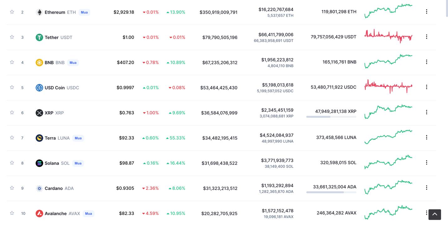 Giá Bitcoin hôm nay 3/3: Bitcoin giảm nhẹ, thị trường giao dịch ổn định - Ảnh 5.