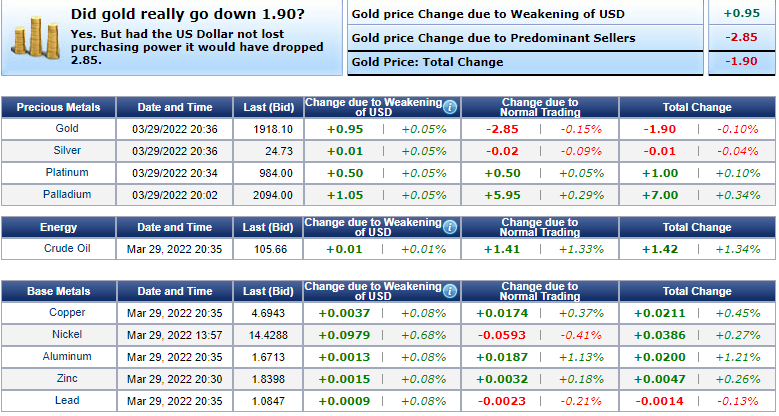 Giá vàng hôm nay 30/3: Sụt giảm mạnh, nhà đầu tư bán vàng ồ ạt - Ảnh 2.