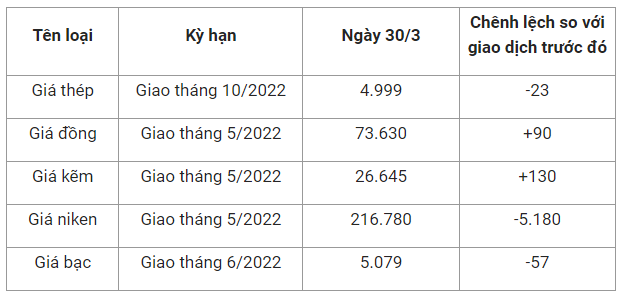 Giá vật liệu hôm nay 30/3: Sàn Thượng Hải giảm, giá thép, xi măng trong nước vẫn cao chót vót - Ảnh 1.