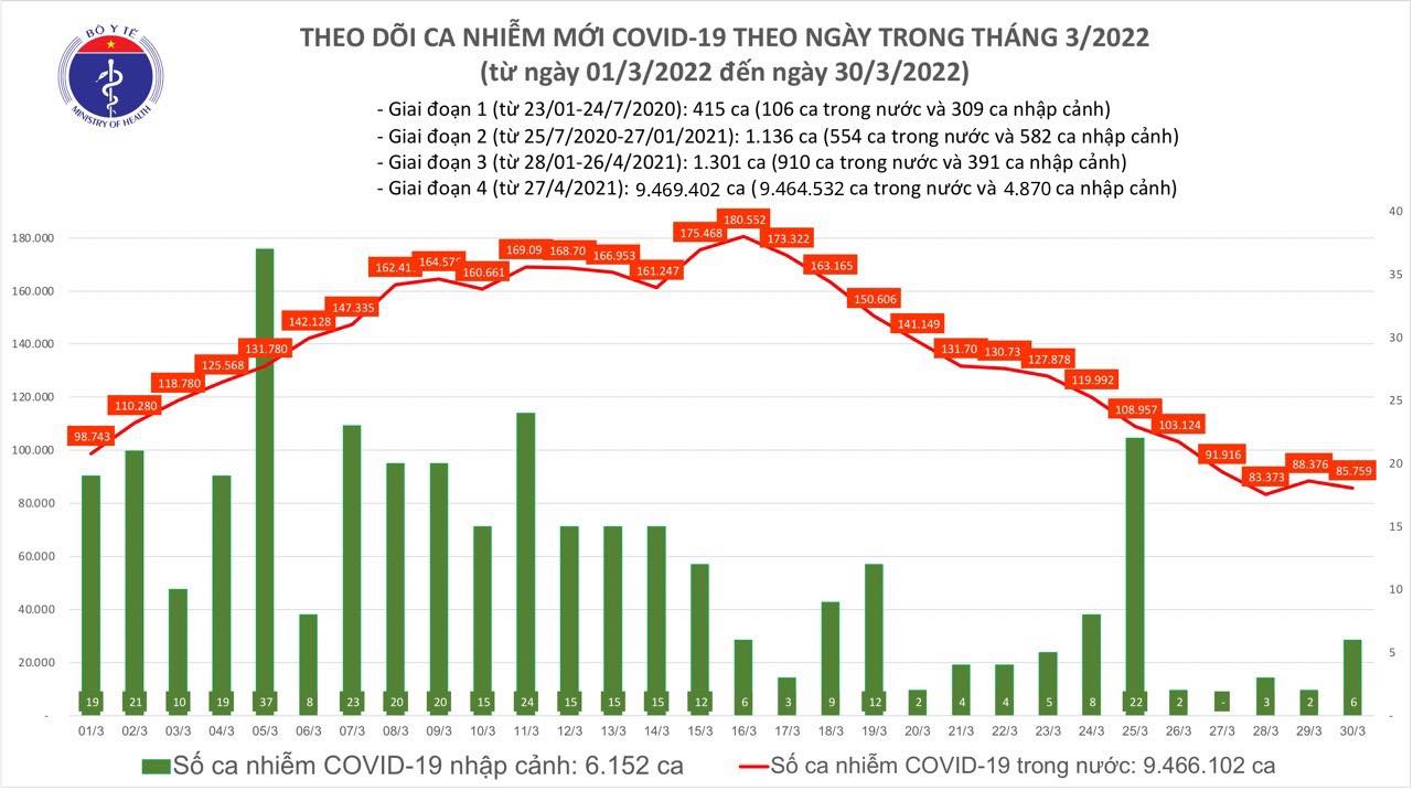 Covid-19 ngày 30/3: Số ca mắc mới và tử vong tiếp tục giảm - Ảnh 1.