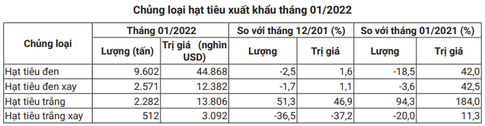 Giá hạt tiêu tăng kỷ lục và nỗi buồn của hạt tiêu Việt... - Ảnh 6.