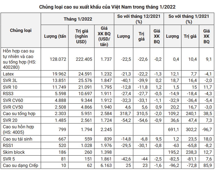 Giá cao su hôm nay 4/3: Quay đầu giảm, xuất khẩu cao su quá buồn, sụt gần 50% - Ảnh 6.