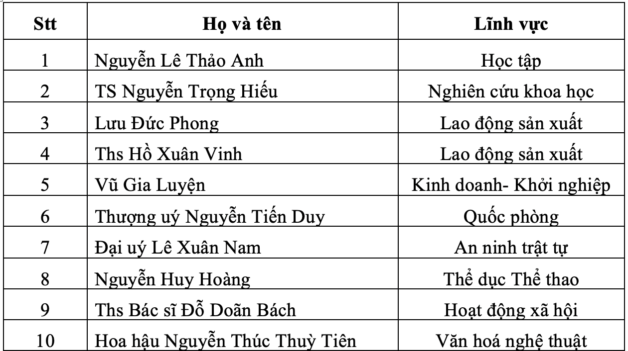 Nữ sinh duy nhất đoạt HCV Olympic Hóa học lọt top 10 Gương mặt trẻ Việt Nam tiêu biểu năm 2021 - Ảnh 2.