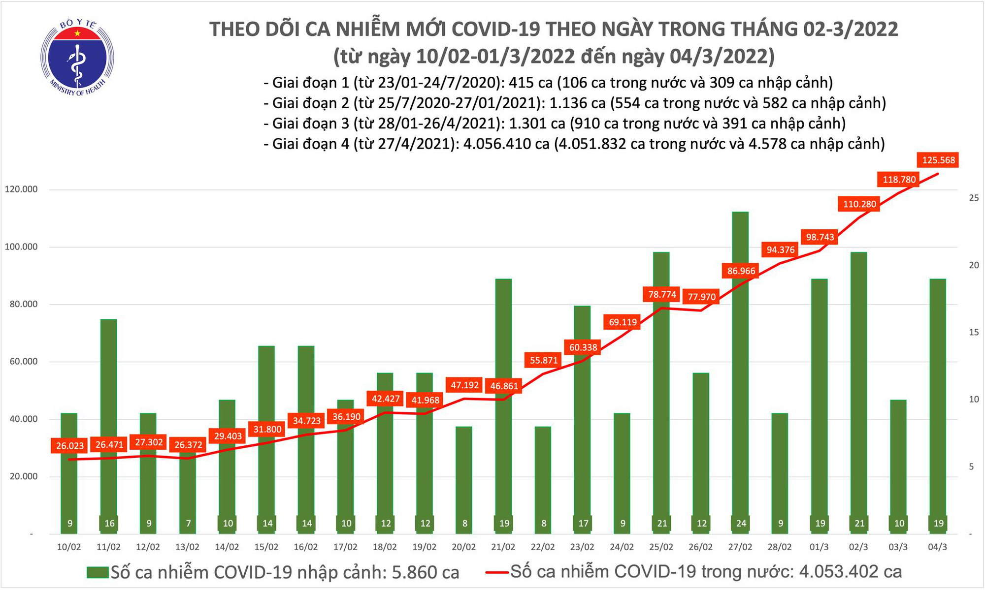 Bộ Y tế công bố tình hình dịch Covid-19 nóng nhất ngày 4/3 - Ảnh 1.