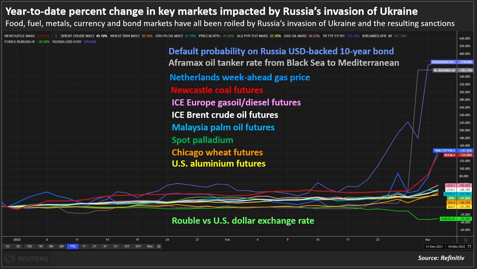 Chiến sự Nga – Ukraine: Giá hàng hóa sắp có tuần tăng mạnh nhất trong 60 năm - Ảnh 1.