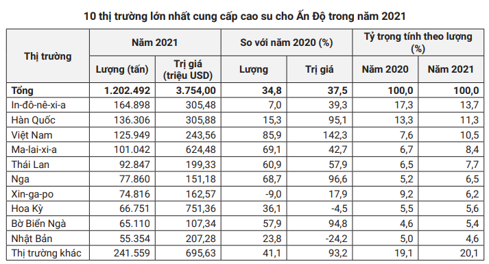 Ấn Độ nhập cực mạnh cao su tự nhiên của Việt Nam, giá cao su tiếp tục biến động  - Ảnh 2.