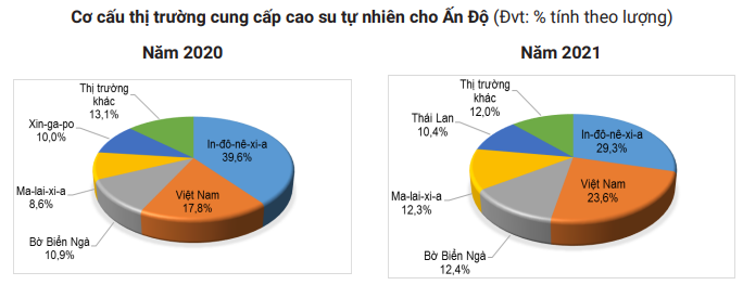 Ấn Độ nhập cực mạnh cao su tự nhiên của Việt Nam, giá cao su tiếp tục biến động  - Ảnh 3.