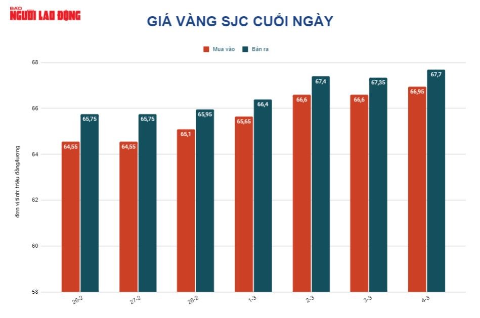 Giá vàng hôm nay 5-3: Tăng dữ dội khi tình hình Ukraine căng thẳng - Ảnh 2.