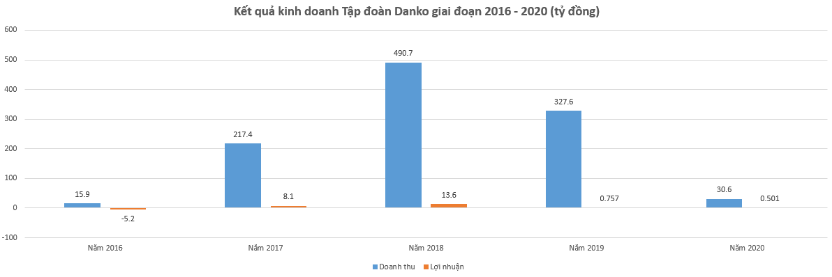 Bộ Xây dựng &quot;réo tên&quot; dự án Danko Avenue, Tập đoàn Danko kinh doanh thế nào? - Ảnh 3.