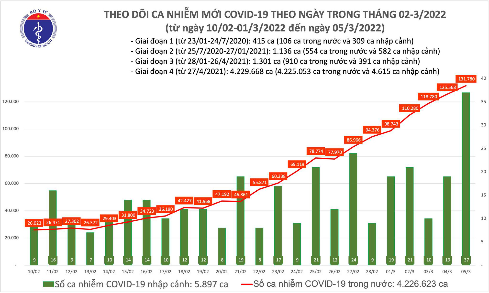 Covid-19 ngày 5/3: Phú Thọ, Thái Nguyên bổ sung thêm hơn 41.000 ca bệnh - Ảnh 1.