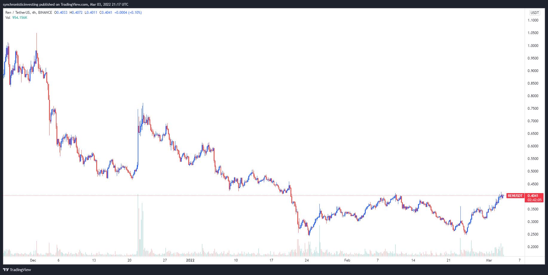 Giá Bitcoin hôm nay 5/3: Thị trường bán tháo, Bitcoin lại lao xuống dưới 40.000 USD - Ảnh 4.