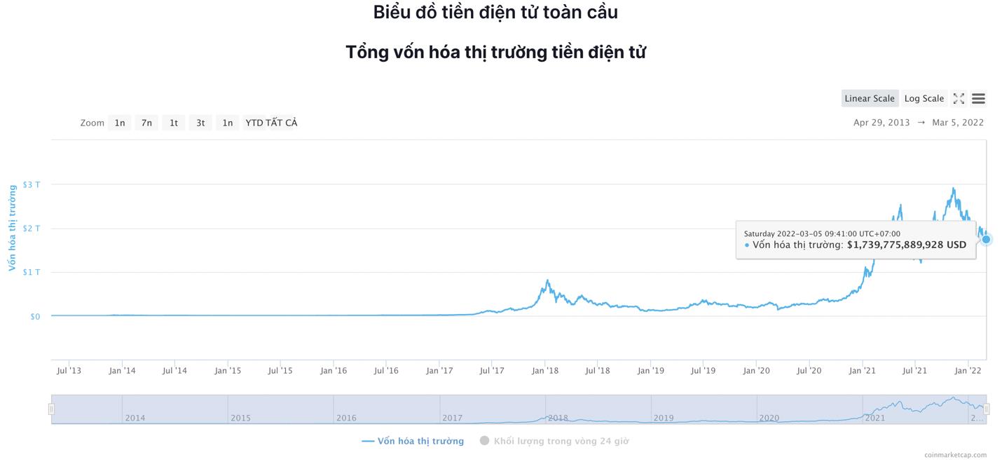 Giá Bitcoin hôm nay 5/3: Thị trường bán tháo, Bitcoin lại lao xuống dưới 40.000 USD - Ảnh 6.