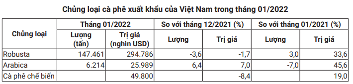 Nguồn cung thắt chặt, giá cà phê sẽ khó hạ nhiệt - Ảnh 5.