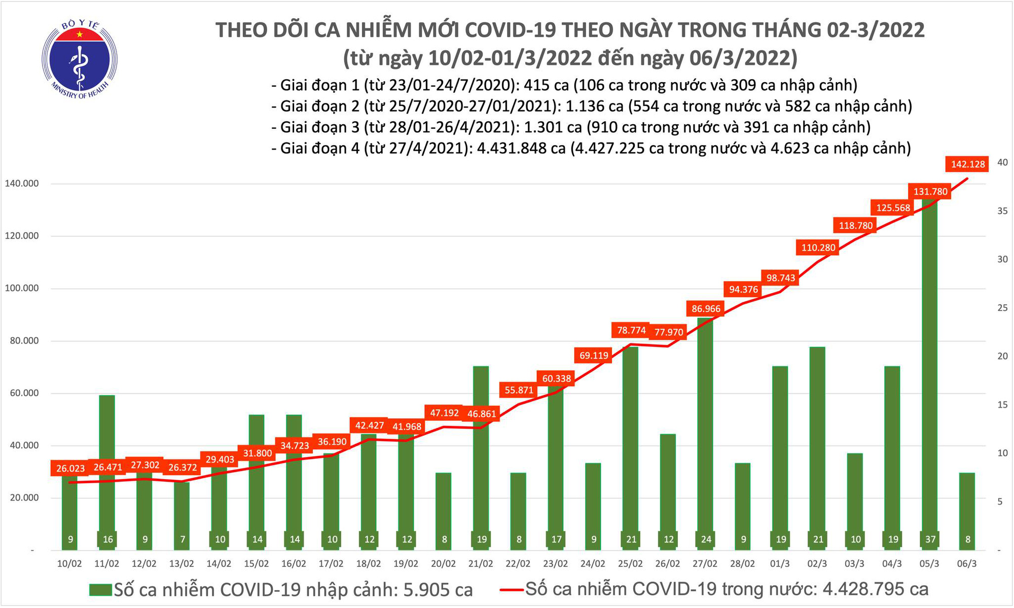 Cả nước ghi nhận hơn 142.000 ca Covid-19 mới, Bắc Giang, Hòa Bình bổ sung 60.000 ca - Ảnh 1.