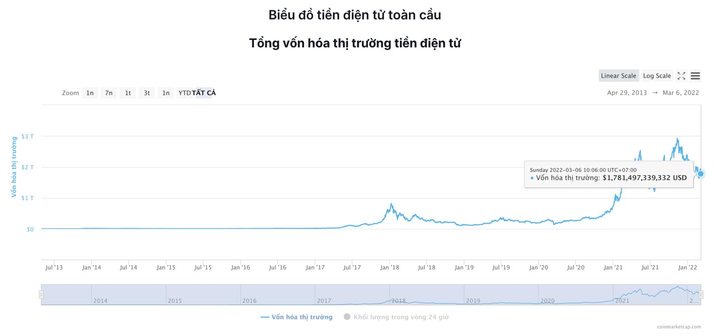 Giá Bitcoin hôm nay 6/3: Bitcoin tiếp tục giảm, thị trường suy yếu - Ảnh 5.