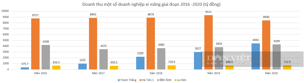 Hé mở Xi măng Thành Thắng - doanh nghiệp của đại gia sở hữu Lâu đài &quot;cao nhất Đông Nam Á&quot; - Ảnh 2.