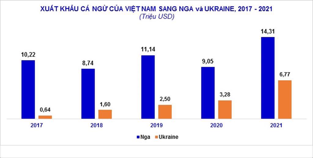 Cá ngừ Việt Nam XK sang Nga, Ukraine tăng hàng chục lần, chiến sự nổ ra tác động thế nào đến ngành? - Ảnh 1.