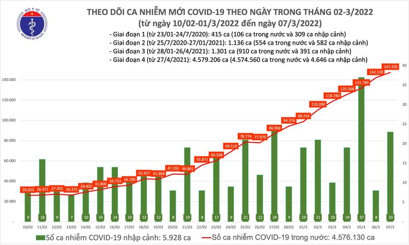 Covid-19 ngày 7/3: Có hơn 4.100 ca bệnh nặng - Ảnh 1.