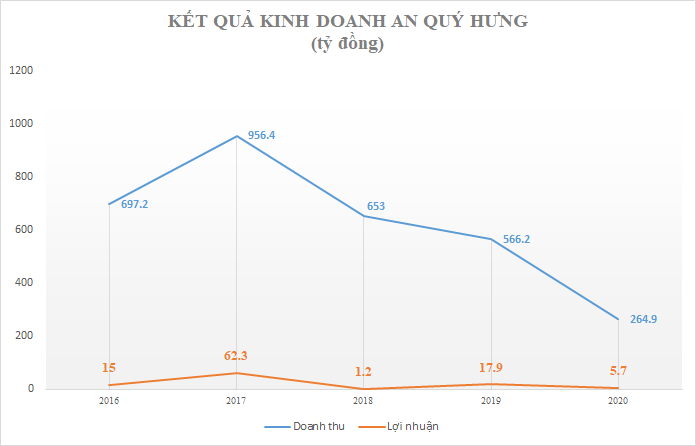 An Quý Hưng của ông Nguyễn Xuân Đông &quot;ôm&quot; 7.500 tỷ nợ phải trả, lộ diện hàng loạt khoản thế chấp tại ngân hàng - Ảnh 2.