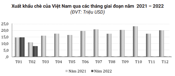 Chè Việt Nam xuất khẩu sang Nga giảm mạnh, tương lai sẽ ra sao? - Ảnh 2.