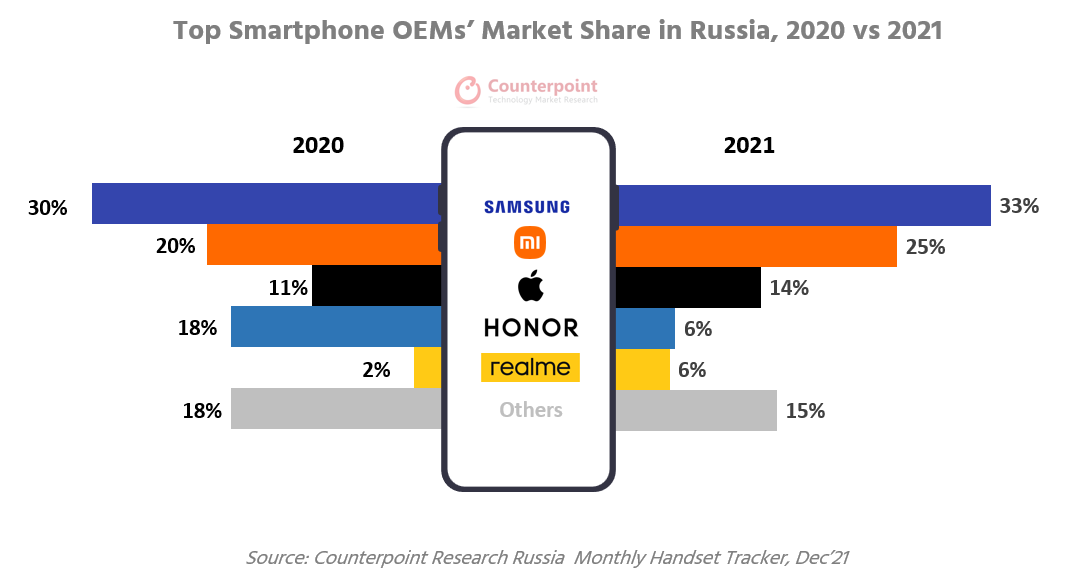 Samsung thống trị thị trường smartphone Nga với 30% thị phần, tiếp theo là Xiaomi, Apple và các thương hiệu Trung Quốc khác. Ảnh: @Counterpoint Research.