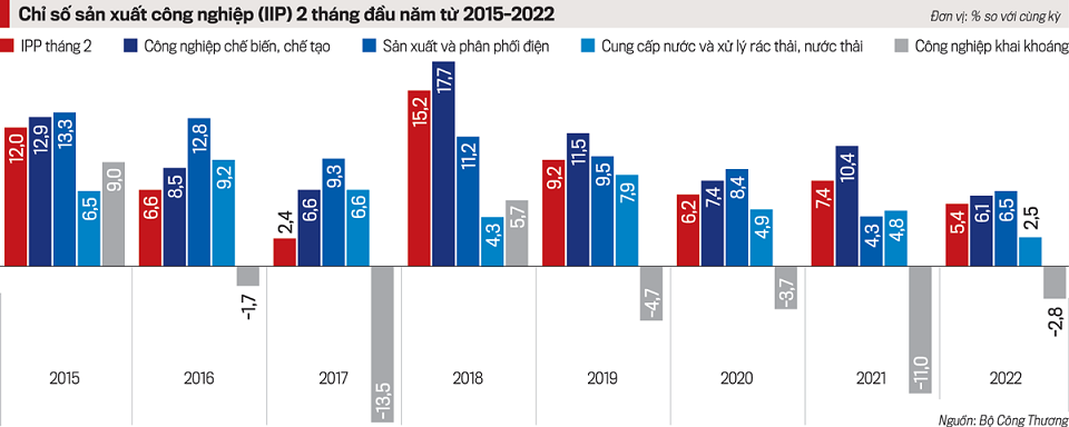 Công nghiệp đã “vào đà” chờ “bứt tốc” - Ảnh 1.