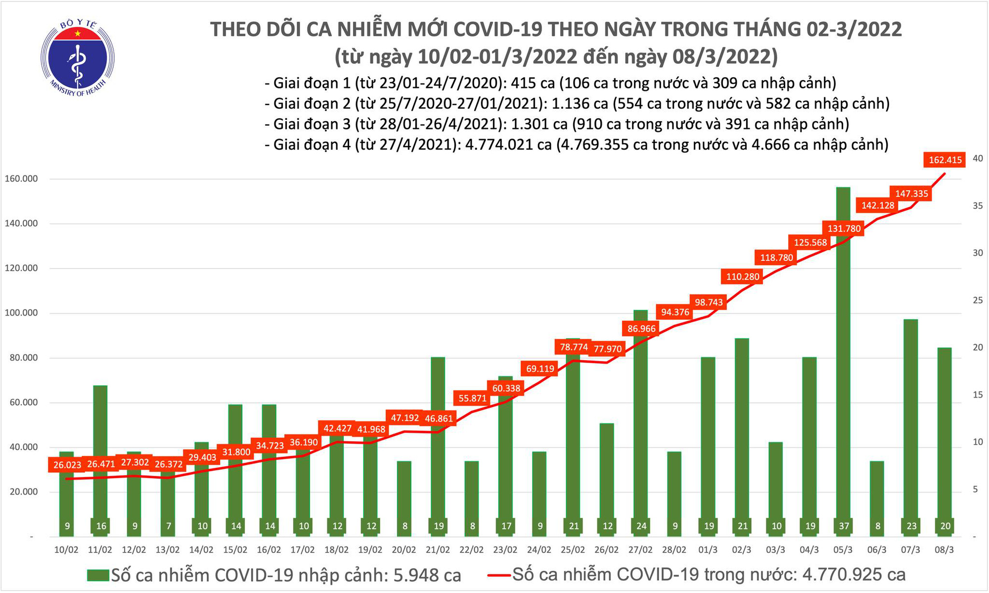 Số ca Covid-19 mắc mới trong ngày 8/3 cao &quot;đột biến&quot; - Ảnh 1.