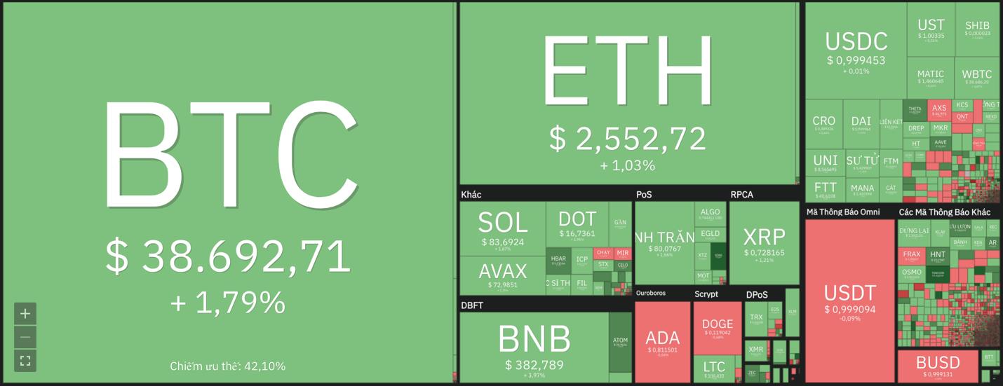 Giá Bitcoin hôm nay 8/3: Trái ngược với kỳ vọng, Bitcoin không tăng cùng vàng, đáy đang rất gần? - Ảnh 6.