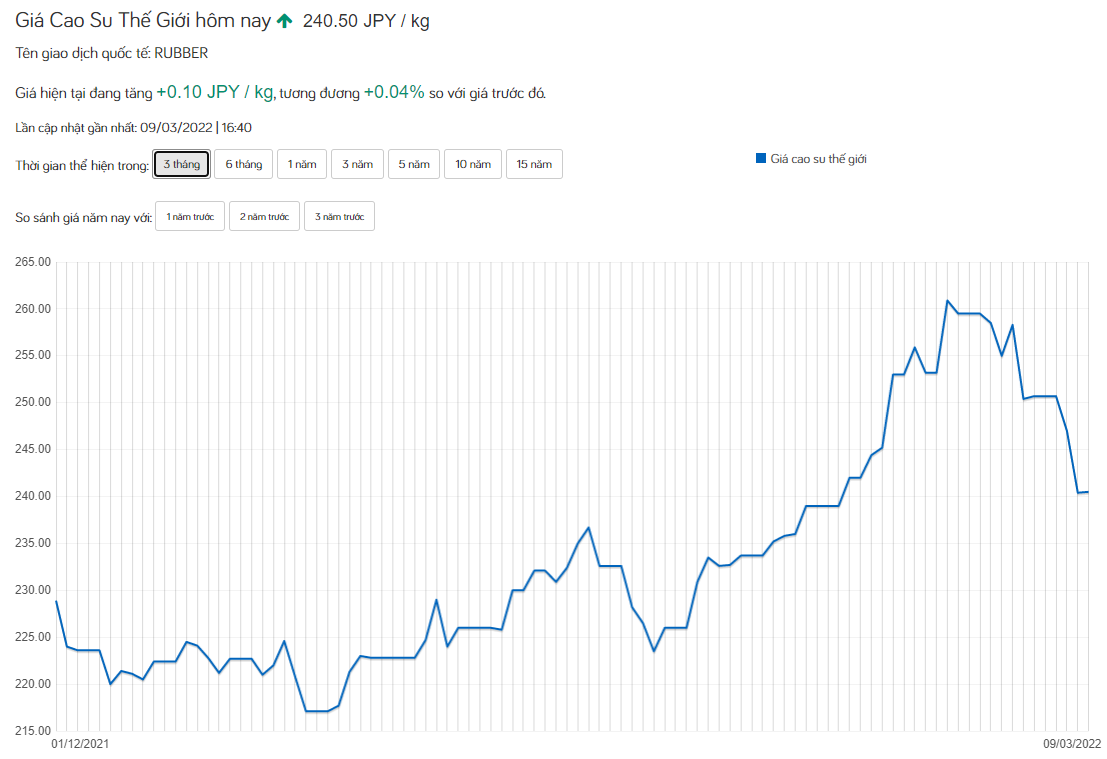 Giá cao su chấm dứt đà giảm, liệu có mong manh? - Ảnh 3.