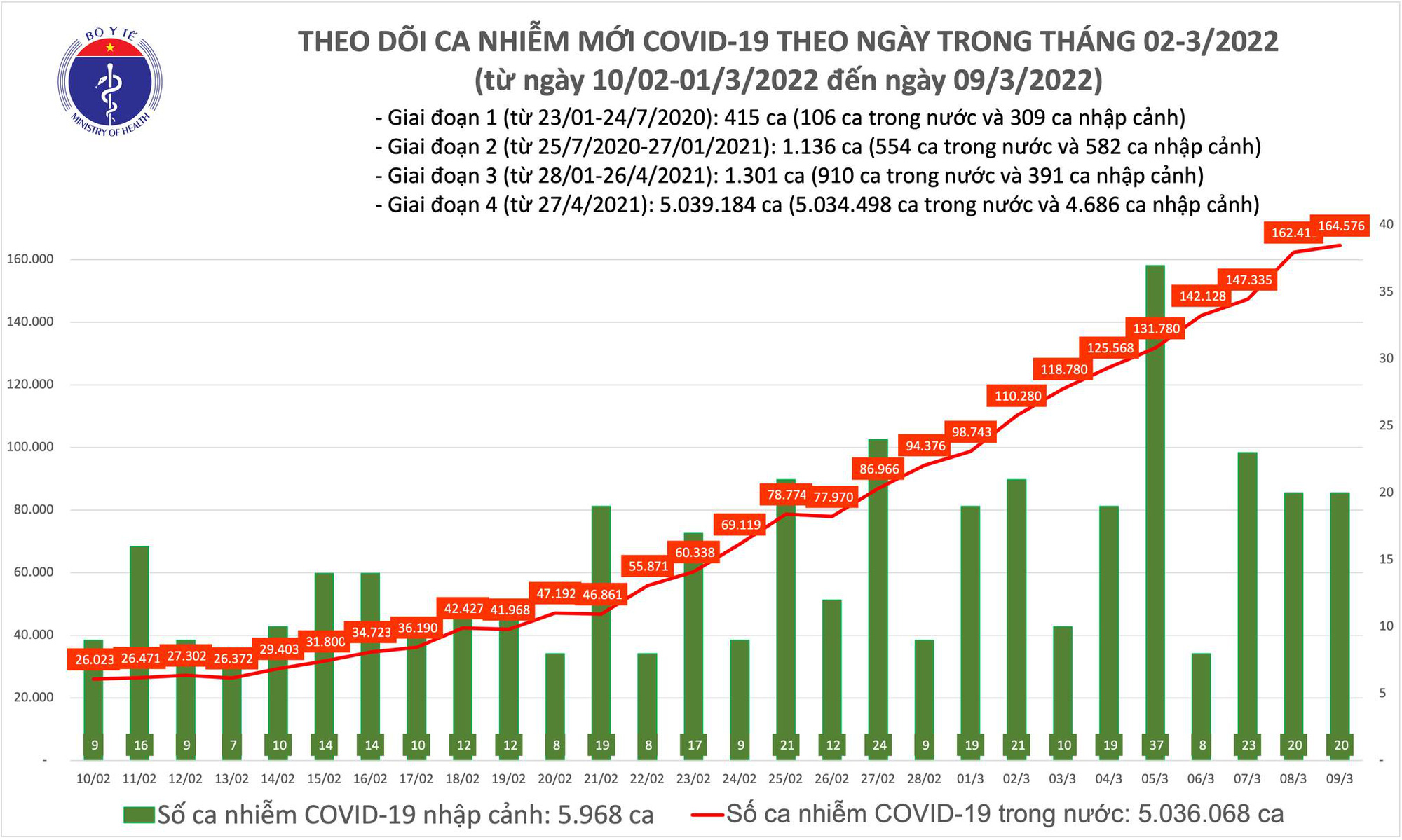 Hơn 164.000 ca Covid-19 mới và 100.000 ca bổ sung trong ngày 9/3 - Ảnh 1.