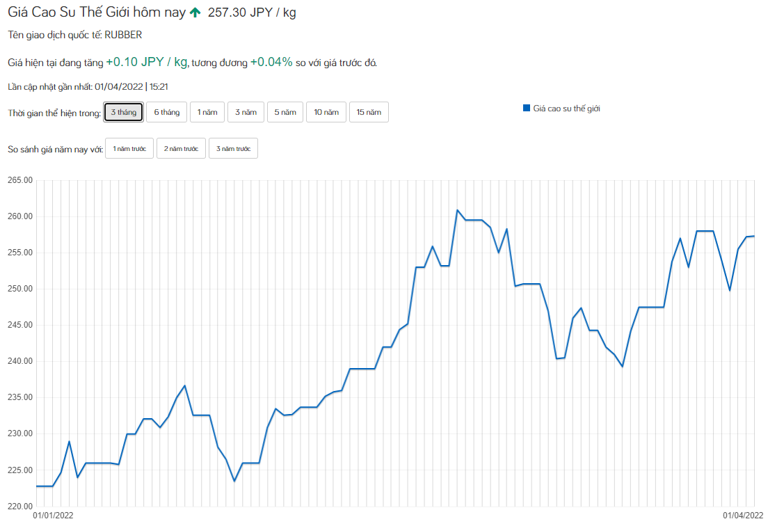 Giá cao su hôm nay 1/4: Giữ đà tăng mạnh được bao lâu phụ thuộc vào điều này  - Ảnh 3.