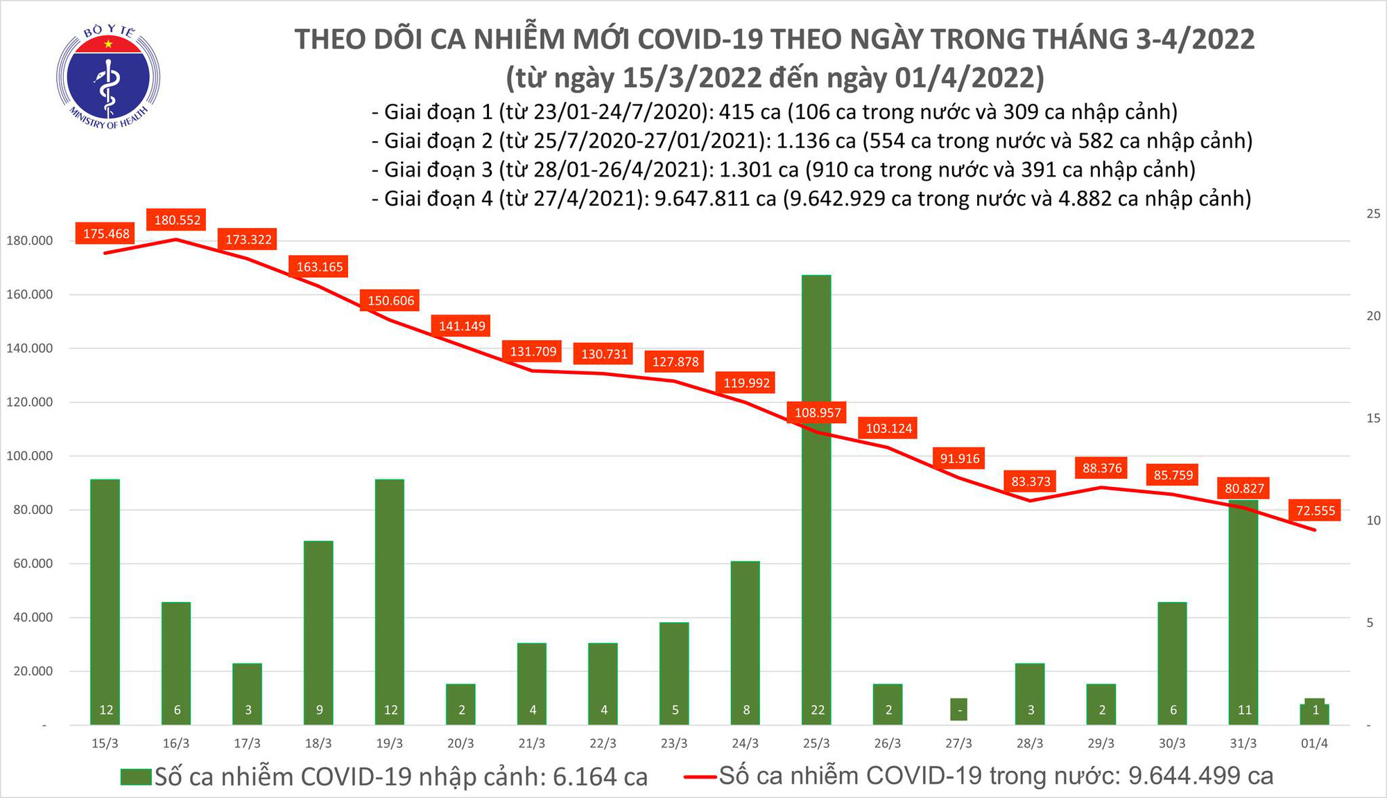 Covid-19 ngày 1/4: Cả nước có hơn 72.500 ca mắc mới - Ảnh 1.