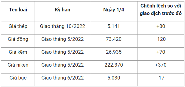 Giá vật liệu hôm nay 1/4: Đà tăng chưa dừng, giá thép, xi măng còn &quot;nhảy múa&quot;... - Ảnh 1.