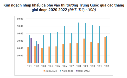 Thị phần cà phê của Việt Nam tại Trung Quốc đang bị thay thế dần bởi các nguồn cung cấp khác - Ảnh 1.