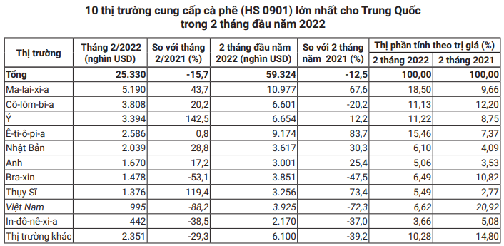 Thị phần cà phê của Việt Nam tại Trung Quốc đang bị thay thế dần bởi các nguồn cung cấp khác - Ảnh 2.