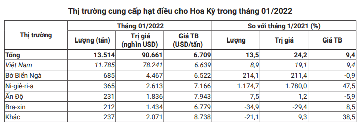 Thị phần hạt điều của Việt Nam tại Hoa Kỳ đang bị thu hẹp một cách lo ngại - Ảnh 3.