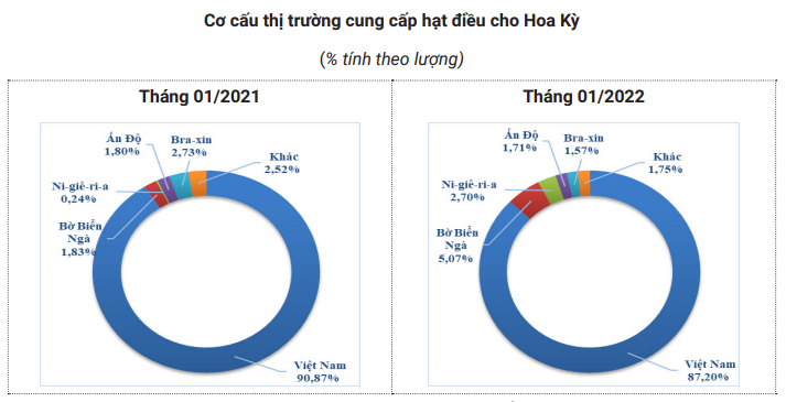 Thị phần hạt điều của Việt Nam tại Hoa Kỳ đang bị thu hẹp một cách lo ngại - Ảnh 4.