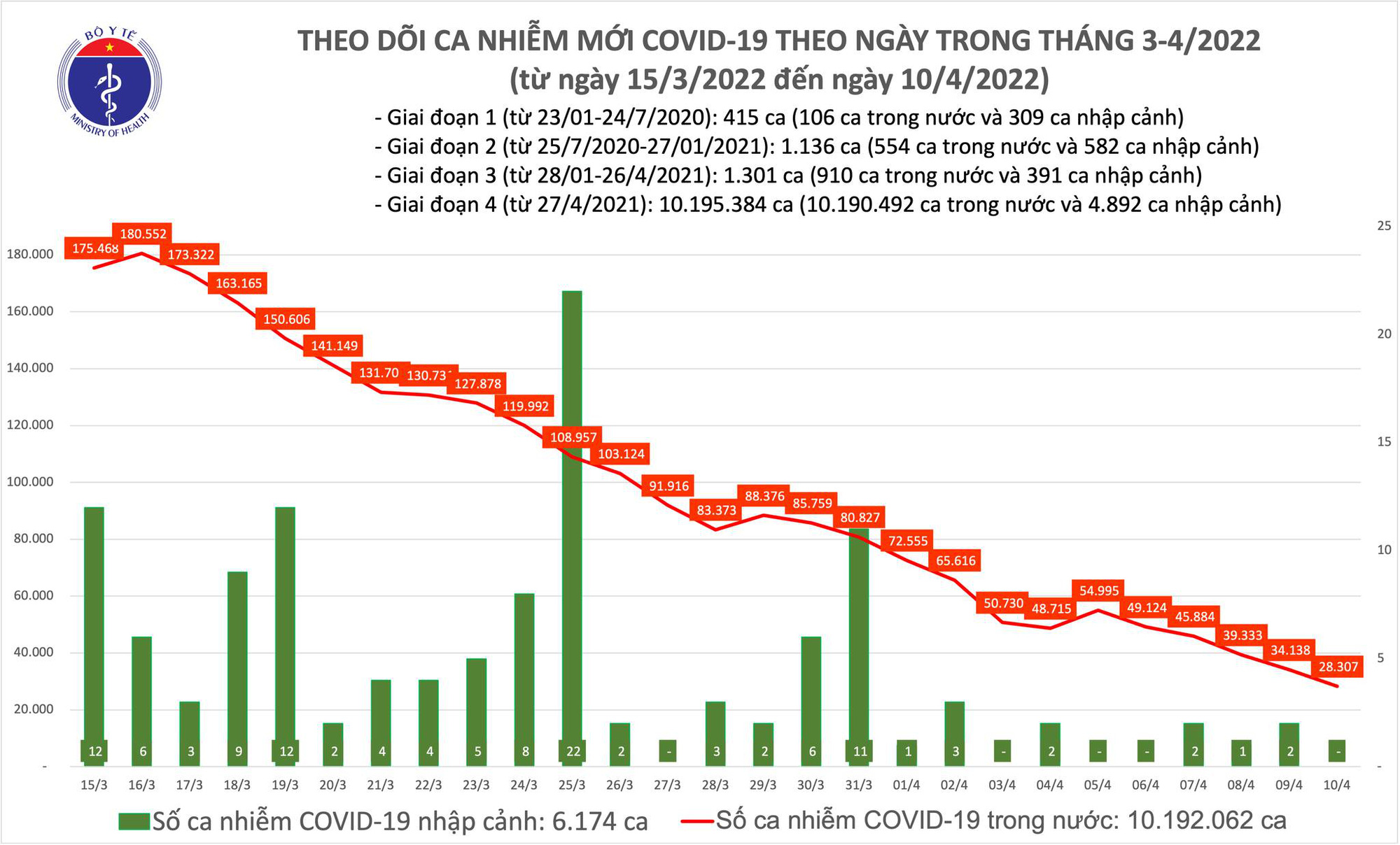 Số ca Covid-19 mắc mới ngày 10/4 giảm còn dưới 30.000  - Ảnh 1.