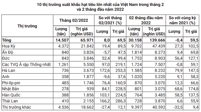 Bất ngờ với lượng hạt tiêu Việt Nam nhập từ Trung Quốc và Campuchia - Ảnh 4.