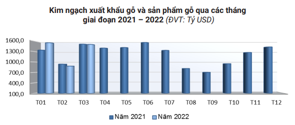 Bất chấp khó khăn, kim ngạch xuất khẩu gỗ vẫn tăng trưởng mạnh - Ảnh 2.