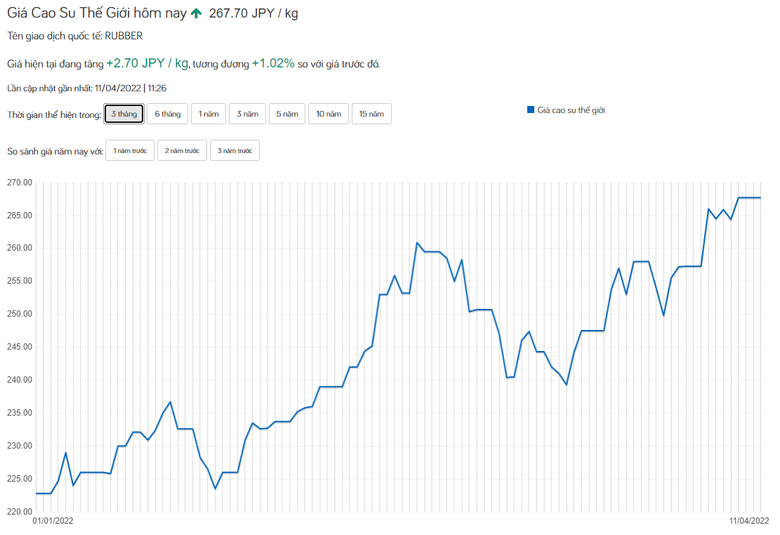 Giá cao su hôm nay 11/4: Giá cao su kỳ hạn tăng mạnh toàn thị trường - Ảnh 4.