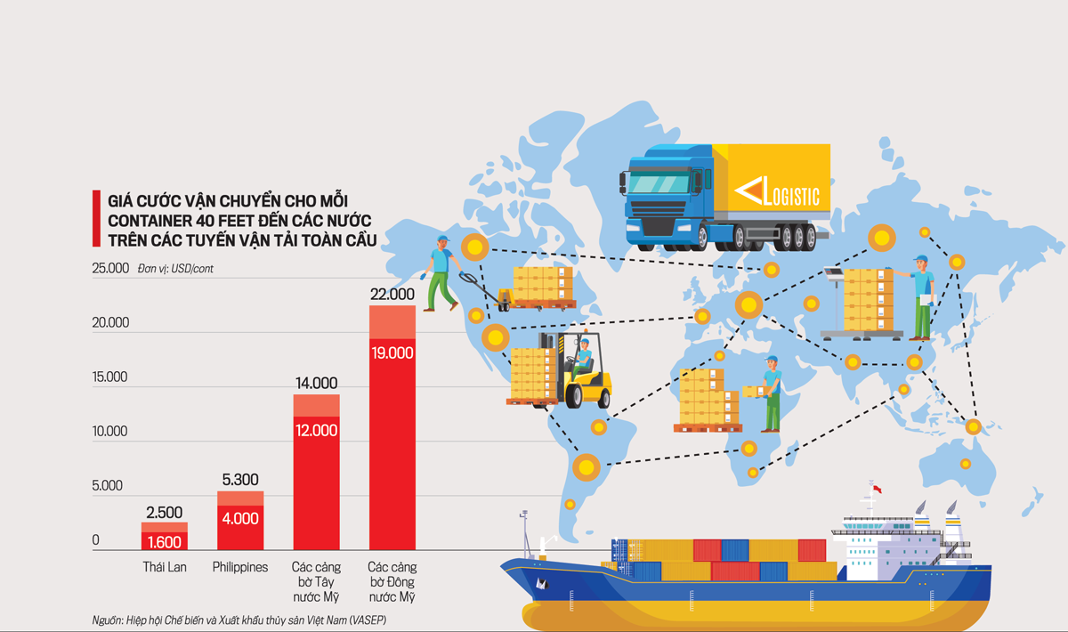 Doanh nghiệp “oằn mình” dưới gánh nặng chi phí logistics - Ảnh 1.